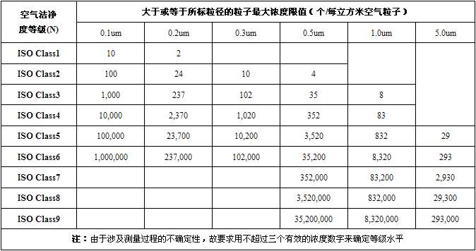 ISO 14644潔凈室等級(jí)粒子標(biāo)準(zhǔn)對(duì)照表