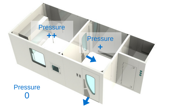 潔凈室正壓設(shè)計(jì)