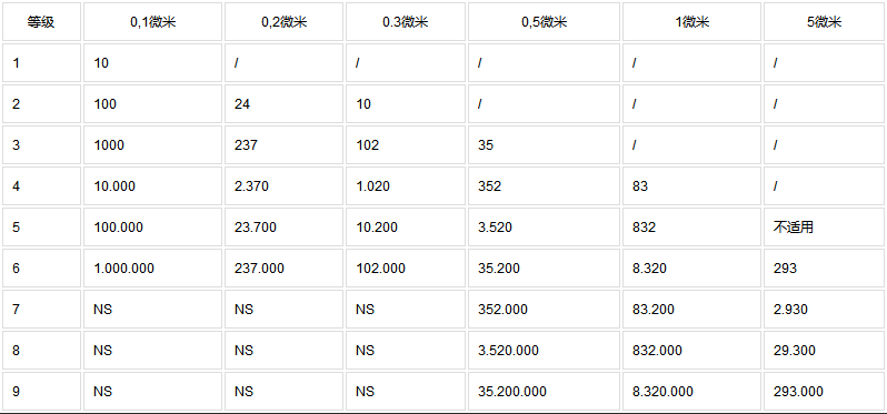 ISO 14644潔凈室顆粒等級(jí)