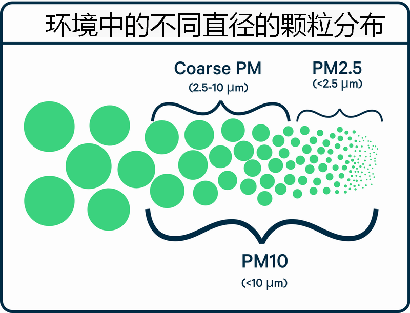 顆粒物尺寸（2）