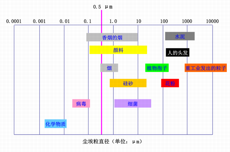 塵埃粒子大小