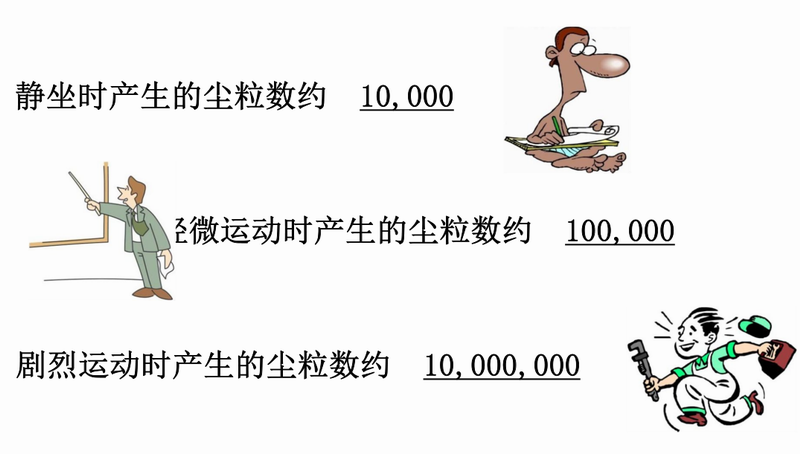 運動產生塵粒數(shù)