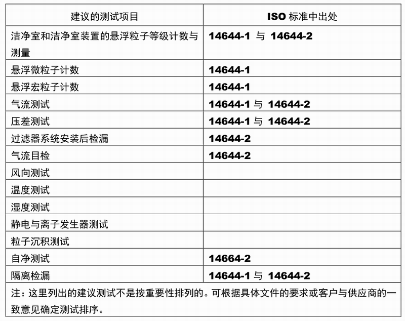 潔凈室檢測項目