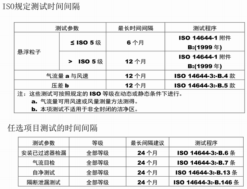 ISO規(guī)定測試時間間隔