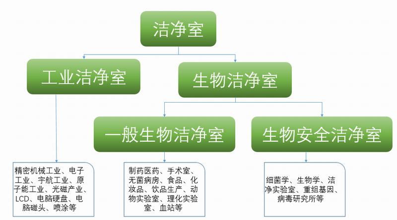 潔凈室分類