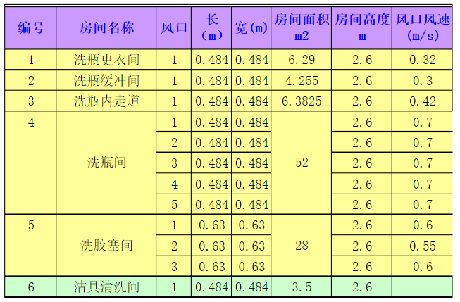 潔凈室換氣次數(shù)