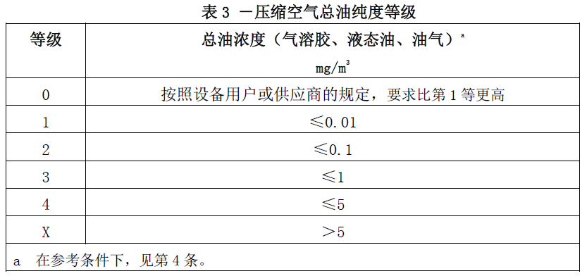 ISO8573.1標(biāo)準(zhǔn)